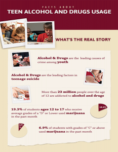 Facts About Teen Alcohol and Drugs Usage