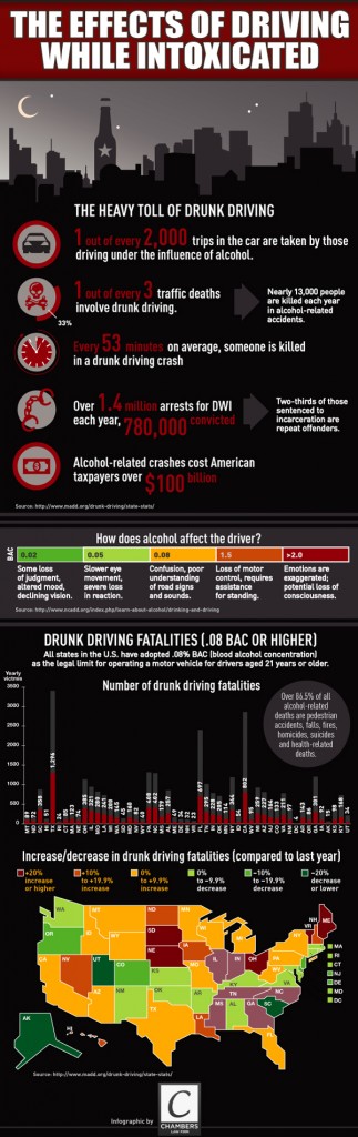 The Effects of Driving While Intoxicated
